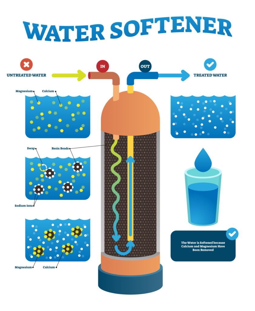 Diagram of how a water softener works