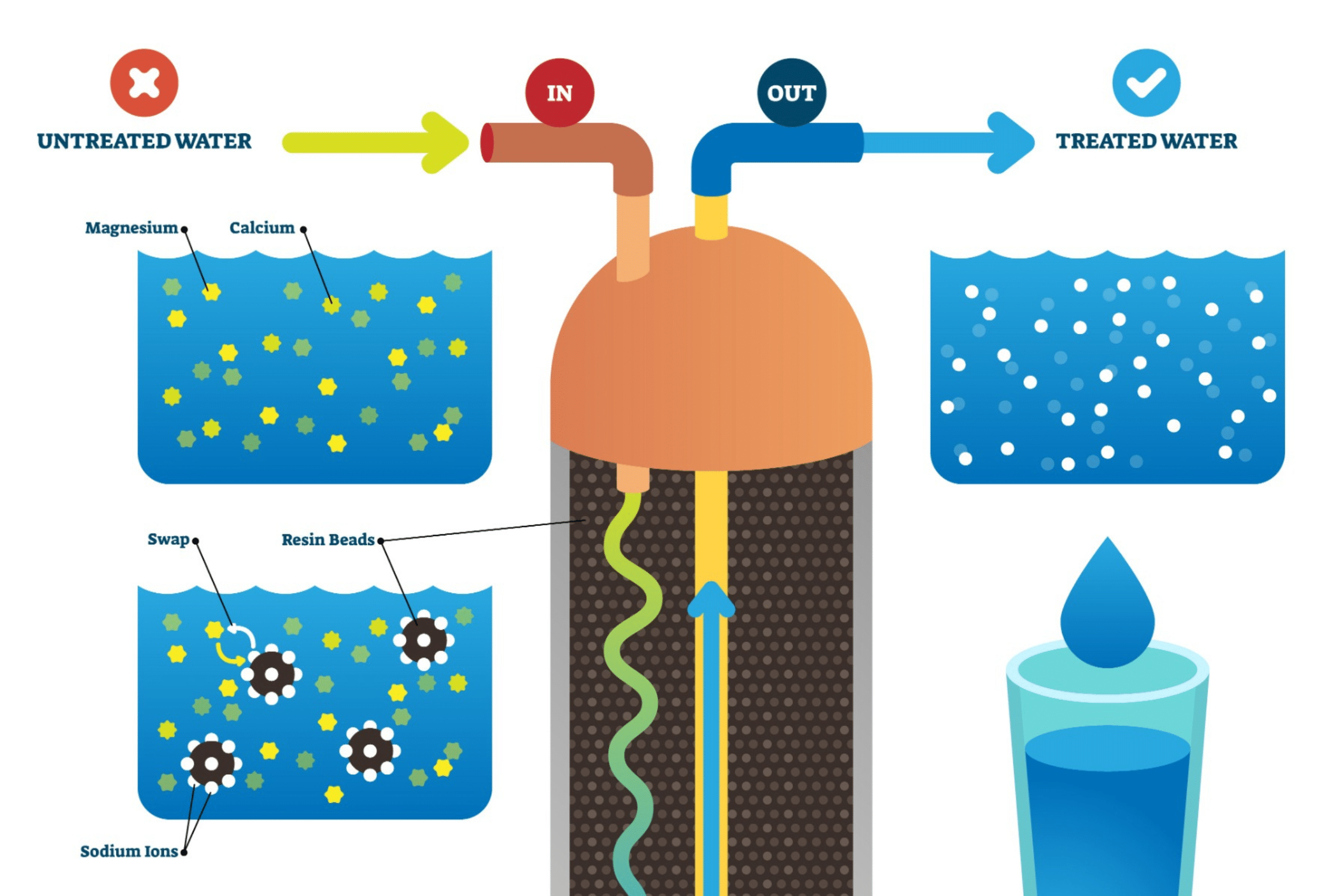 How does a water softener work